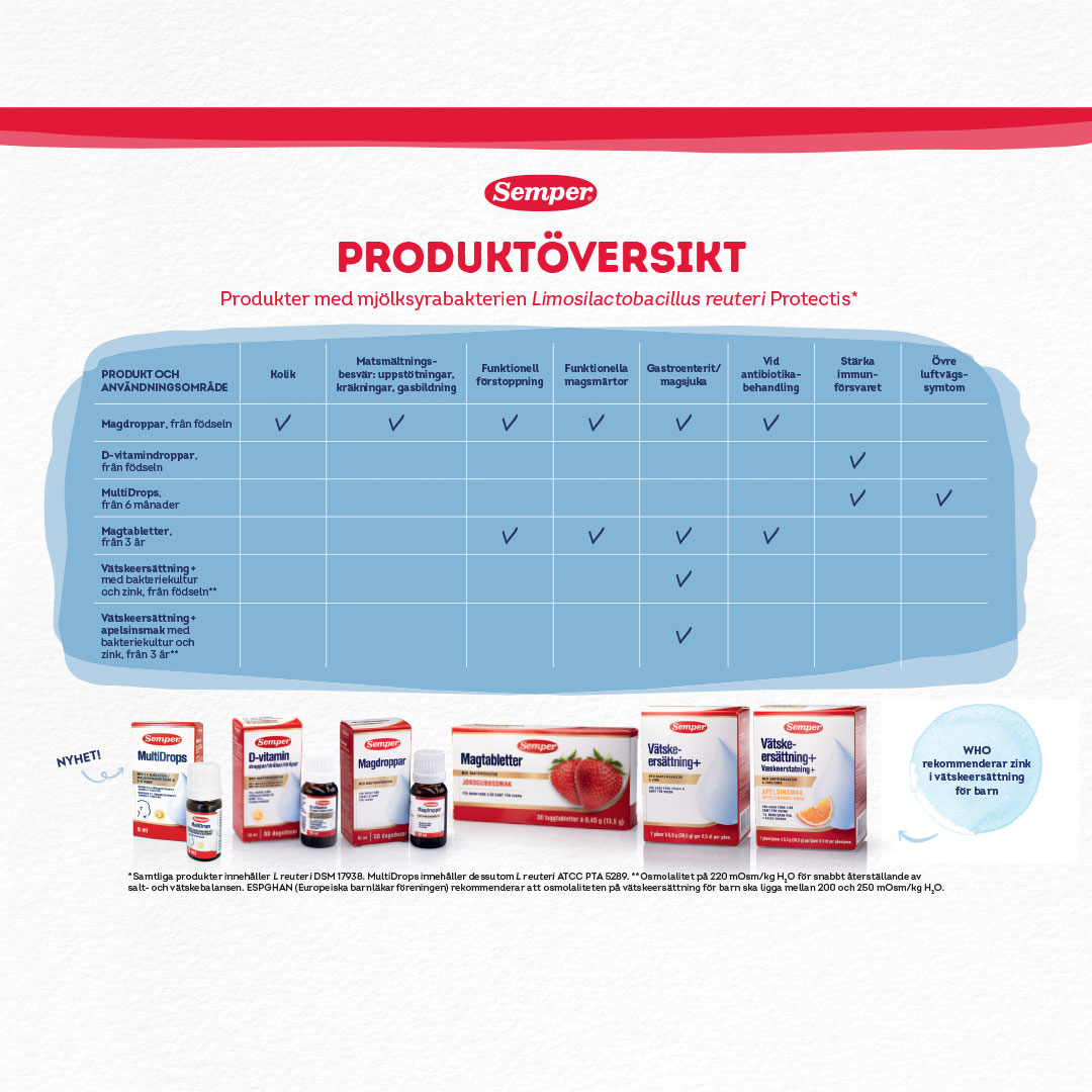 Mjölksyrabakterier produktöversikt