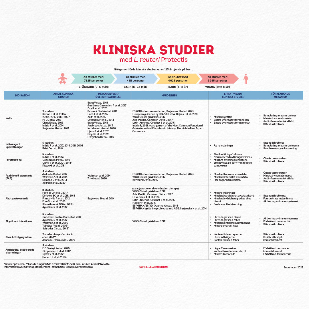 Kliniska studier på L. Reuteri Protectis